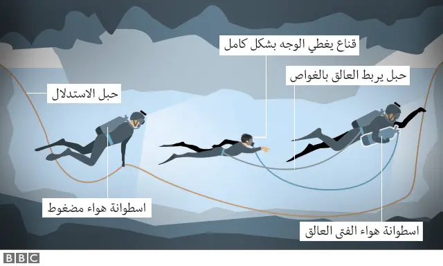 رسم توضيحي لعمل غواصي الإنقاذ