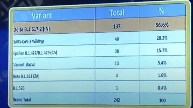 Imibare igaragaza amoko ya Covid yabonetse mu Rwanda