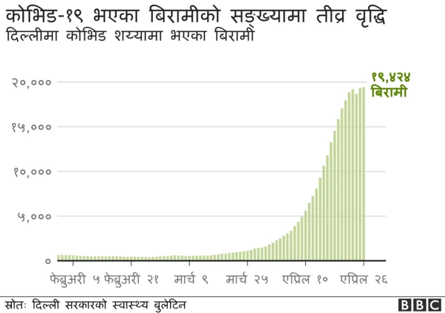 कोभिड बिरामीको वृद्धि