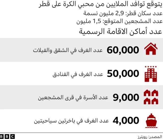 استعدادات قطر لكأس العالم