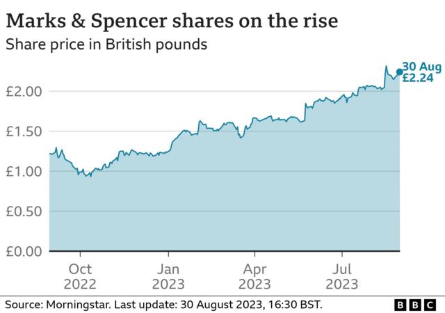 Marks & Spencer Set for FTSE 100 Comeback After This Year's 78