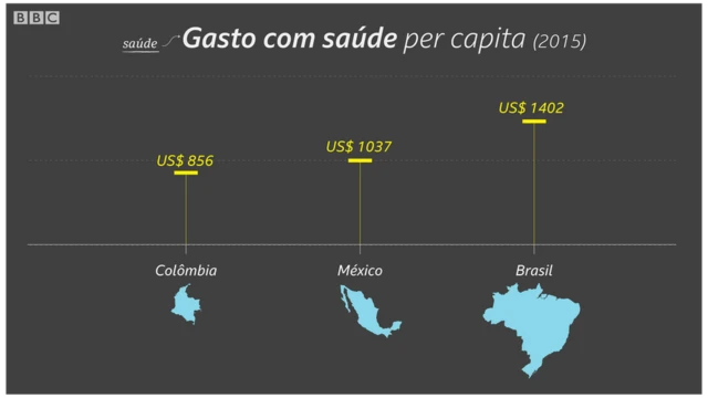 Gasto com saúde per capita