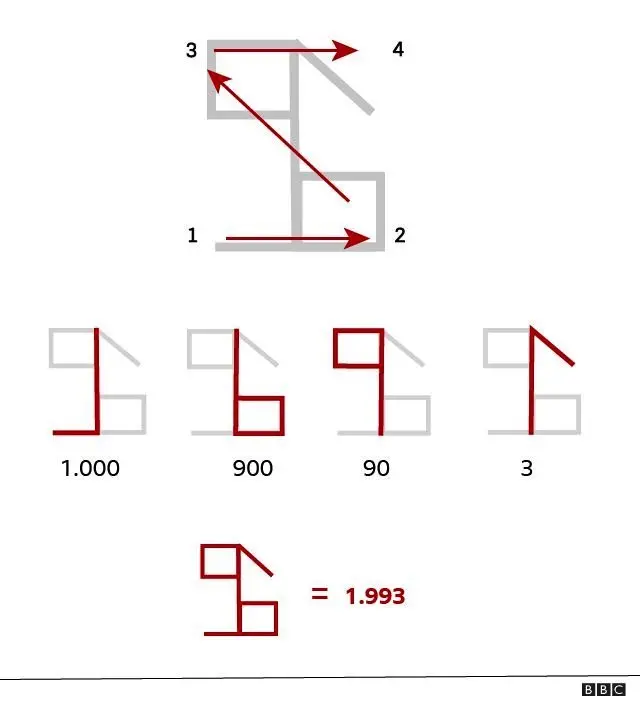 Instructions for reading and writing Cistercian numbers