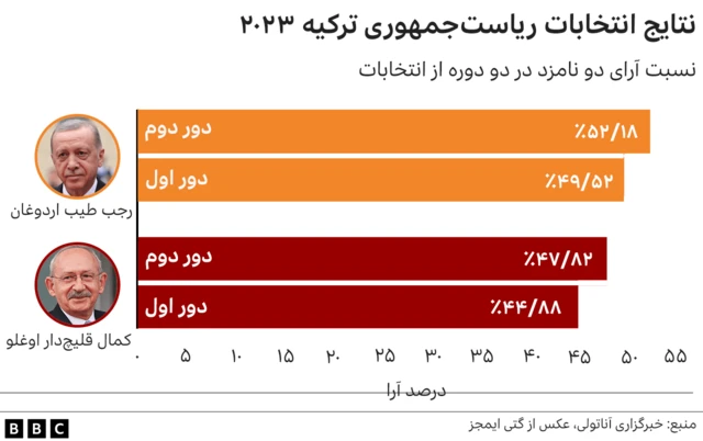 انتخابات ترکیه