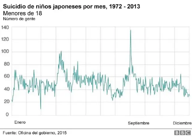 En este gráfico se puede ver la cantidad de muertes de menores de 18 años en Japón, distribuidos por mes, en los años 1972-2013