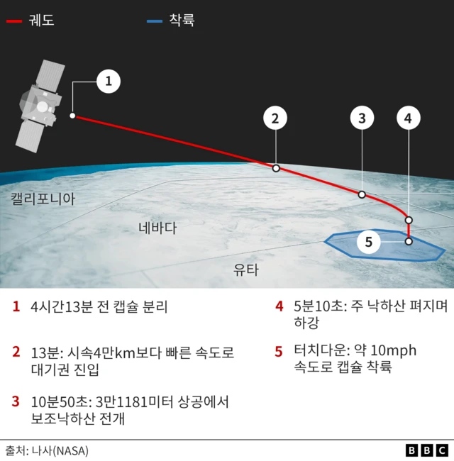 베뉴 착륙 과정