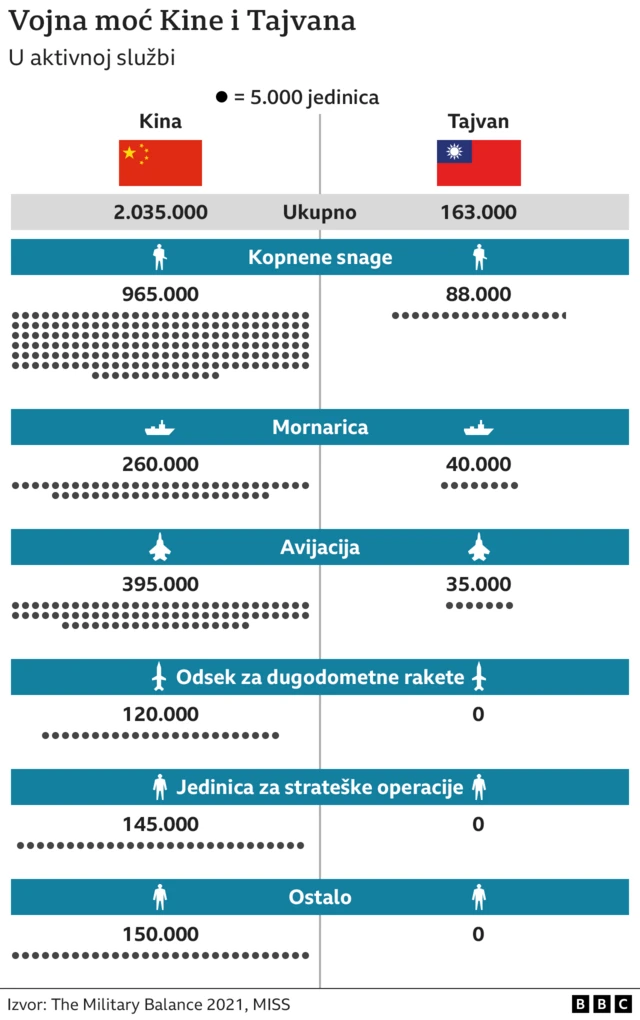 tajvan, kina, vojna moć