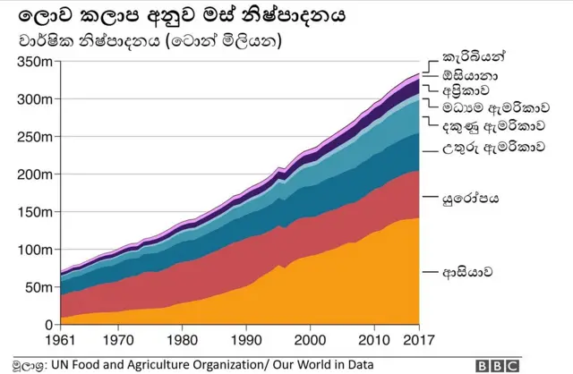 ලොව කලාප අනුව මස් නිෂ්පාදනය