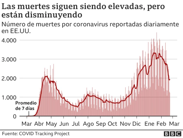 muertes por covid en EE.UU.