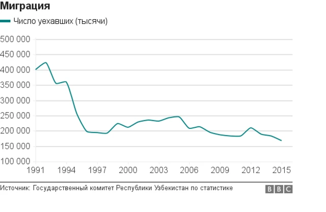 Число уехавших из Узбекистана