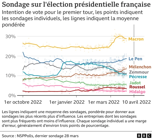 Graphique Sondage Elections en France