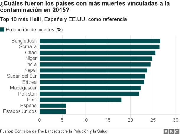 Gráfico de los países con más muertes vinculadas a la contaminación