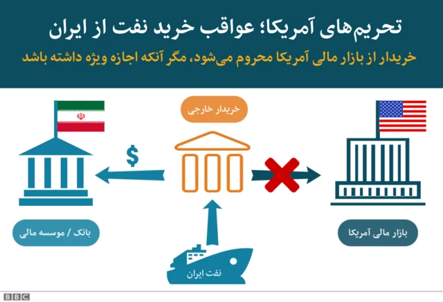 تحریمهای نفتی