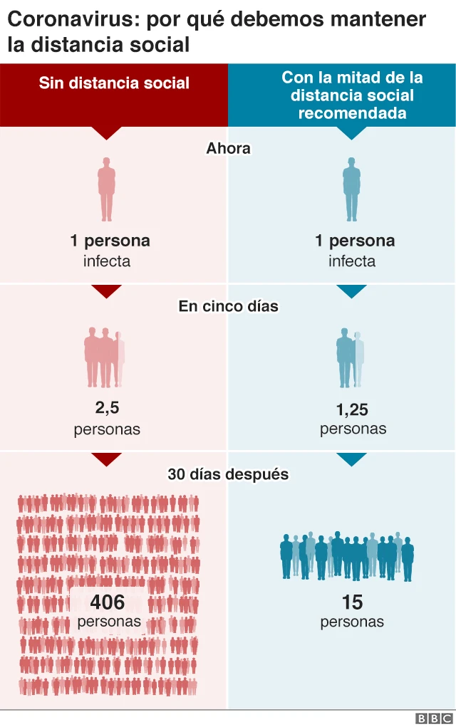Por qué debemos mantener la distancia social.