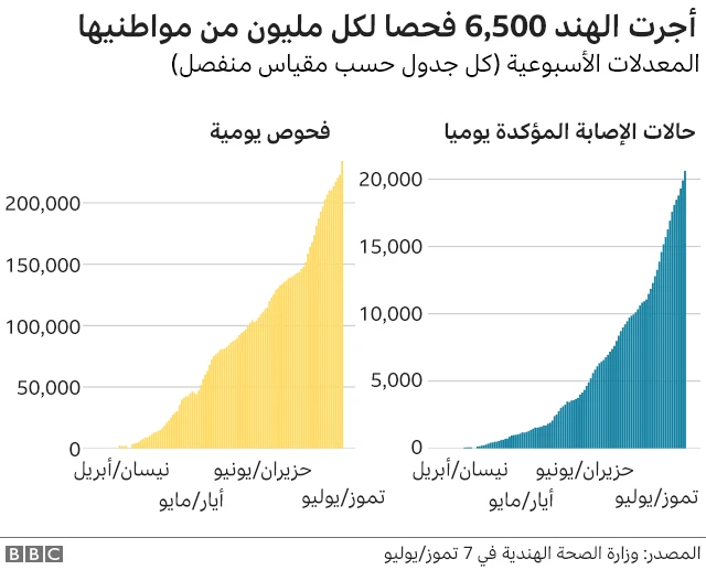 إجراء 6500 اختبار لكل مليون مواطن