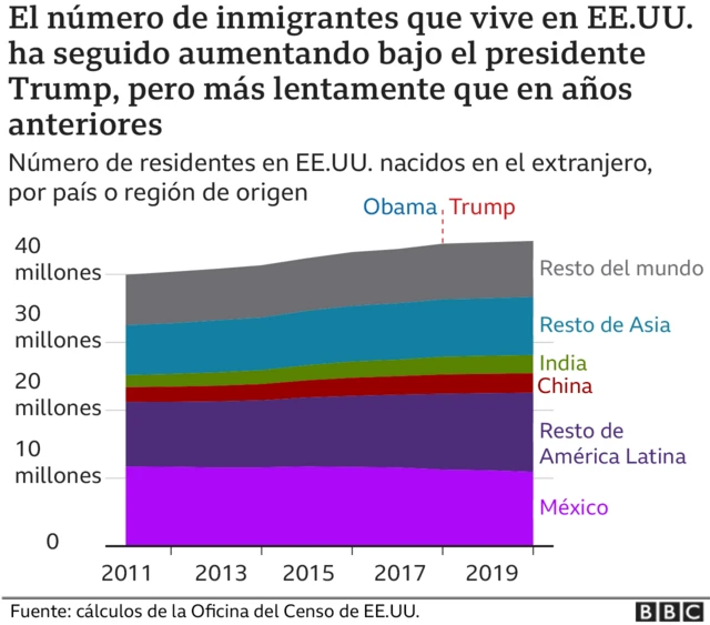Gráfico número de inmigrantes