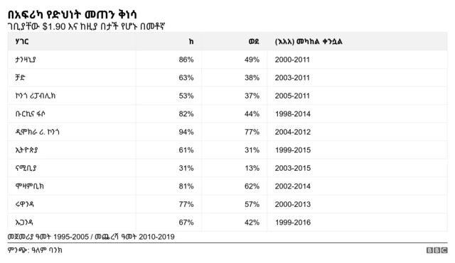 እውን ድህነትን እየቀነስን ነው?