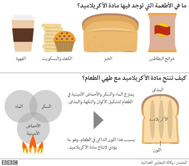 الأطعمة التي تحتوي على الأكريلاميد