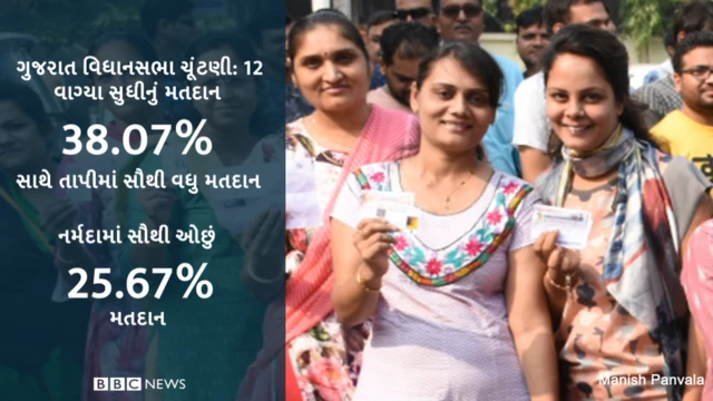 ગુજરાત ચૂંટણી મતદાન ગ્રાફિકસ