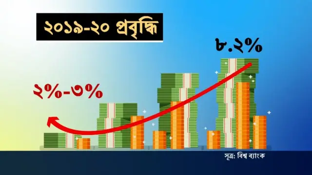 অর্থনীতিতে সবচেয়ে বেশি ক্ষতির শিকার সেবা খাতে, প্রতিদিনের ক্ষতি হচ্ছে ২০০০ কোটি টাকা