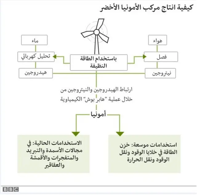 كيفية إنتاج مركب الأمونيا