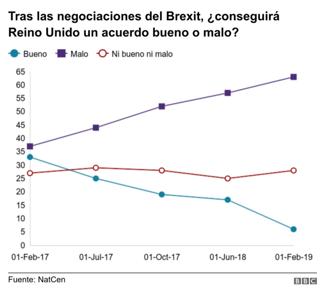 Gráfico sobre si habrá acuerdo bueno o malo sobre el Brexit