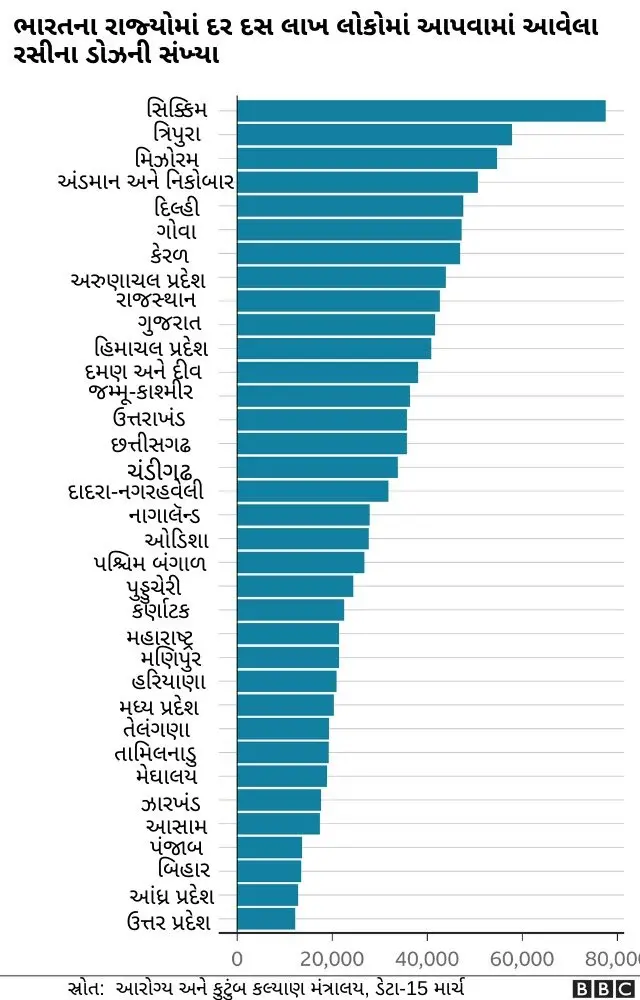 ભારતના અલગ અલગ રાજ્યોમાં કોરોના વૅક્સિનેશનની સ્થિતિ