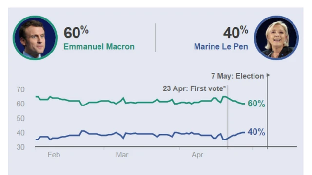 Emmanuel Macron dẫn đầu cuộc thăm dò khoảng 20 điểm phần trăm so với bà Le Pen