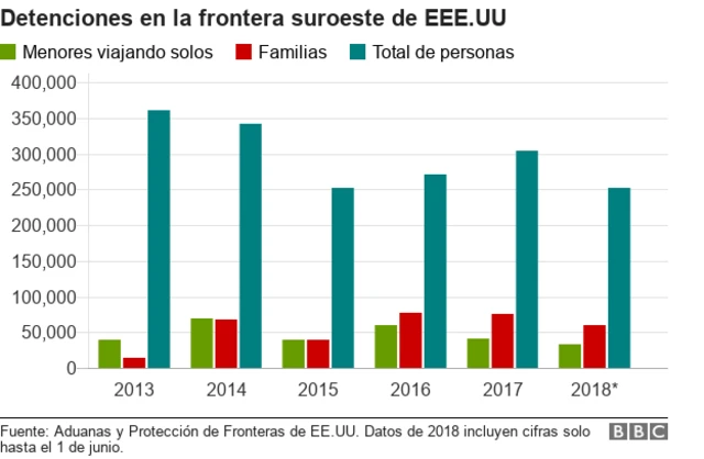 Gráfico con datos de detención en la frontera con estados Unidos.