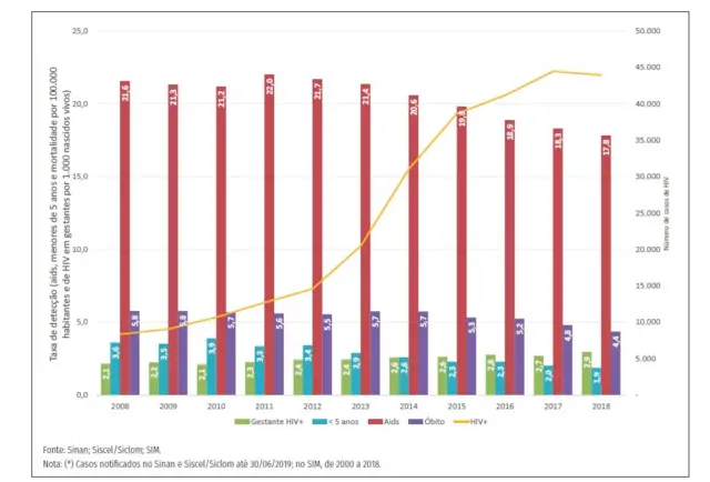 Gráfico sobre HIV no Brasil