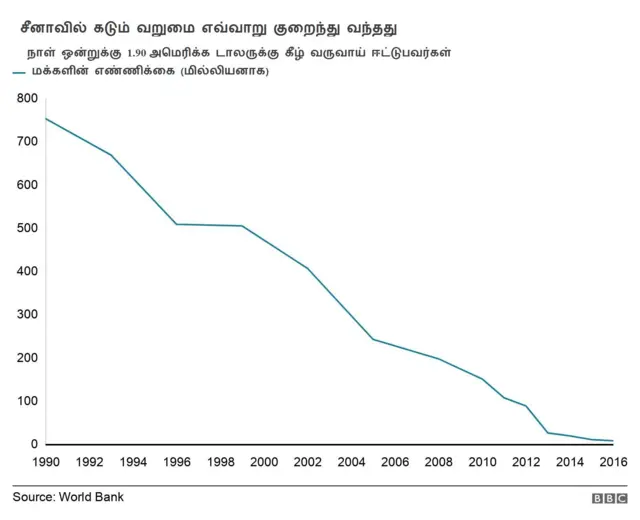 உலக வங்கியின் தரவு