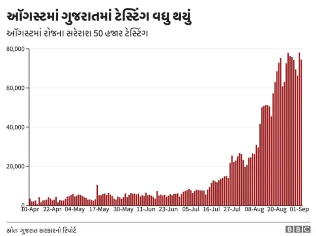 ગુજરાત કોરોના વાઇરસ