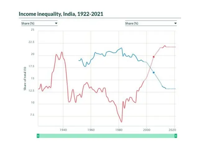 ఆదాయ అసమానతలు