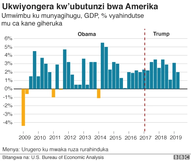 Ubutunzi bwa Amerika