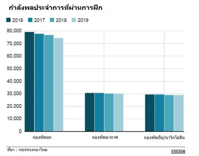 จำนวนกำลังพลของกองทัพบก กองทัพอากาศ และกองทัพเรือ-นาวิกโยธิน
