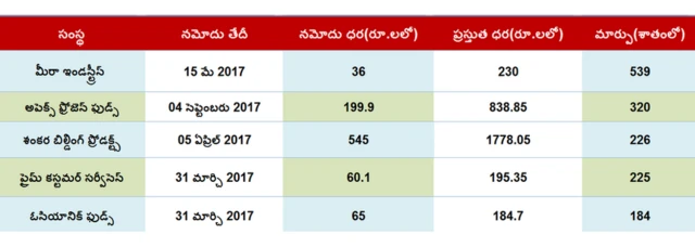 షేర్ల ధర పట్టిక