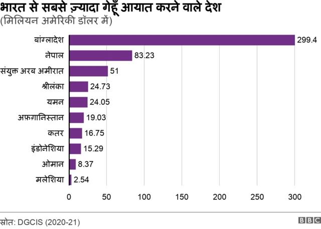 भारत का आयात