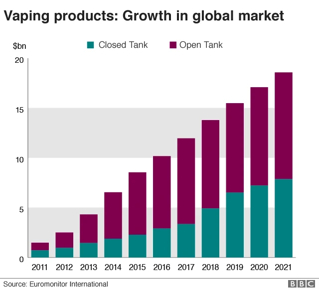 Chart showing sales of vaping products by open and closed tank e-cigarettes