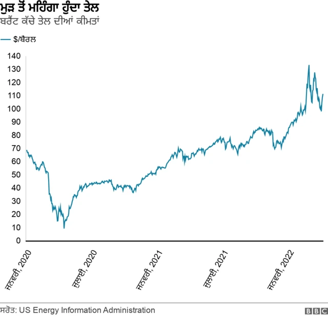 ਕੱਚੇ ਤੇਲ ਦੀਆਂ ਕੀਮਤਾਂ