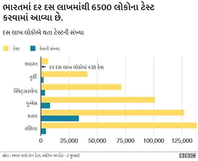 ભારતમાં માથાદીઠ કેસોનું અને ટેસ્ટનું પ્રમાણ બહુ ઓછું