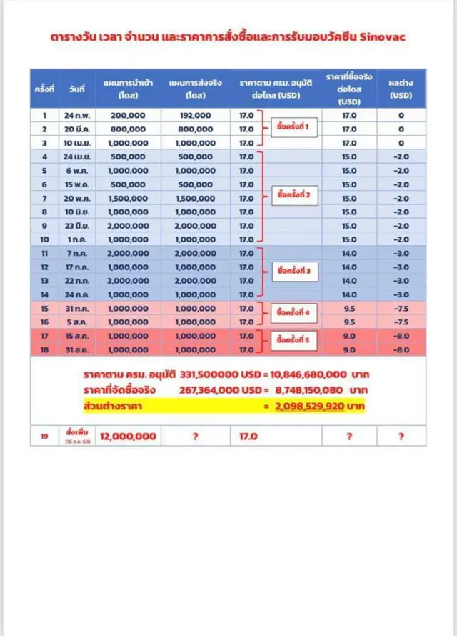 ข้อมูลเรื่องการนำเข้าวัคซีนซิโนแวคที่นายประเสริฐ จันทรรวงทอง ใช้อภิปรายในสภา