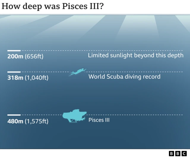 Graphic showing the depth of the Pisces III (480m or 1,575ft)