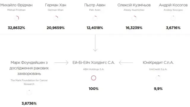 Схема акціонерів Альба-банку