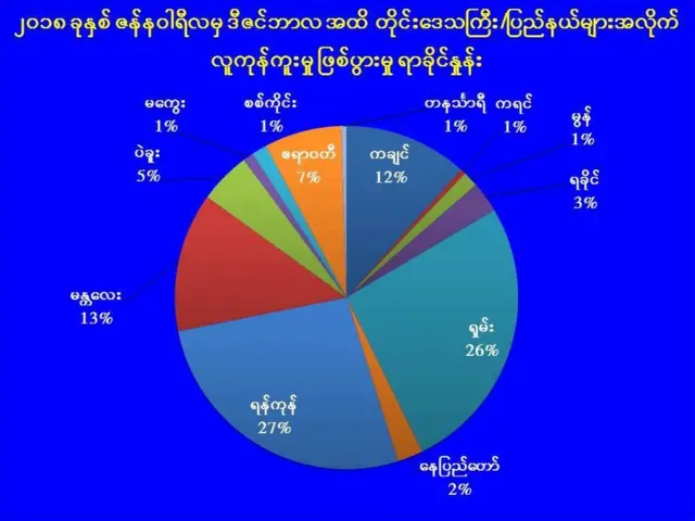 ရန်ကုန်မှာလူကုန်ကူးမှုတွေများလာ