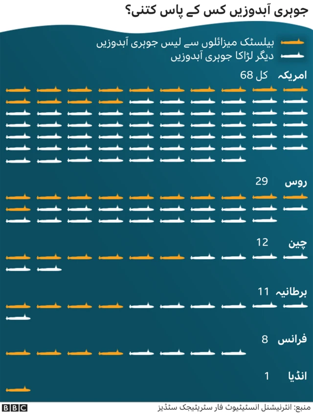 جوہری آبدوزیں