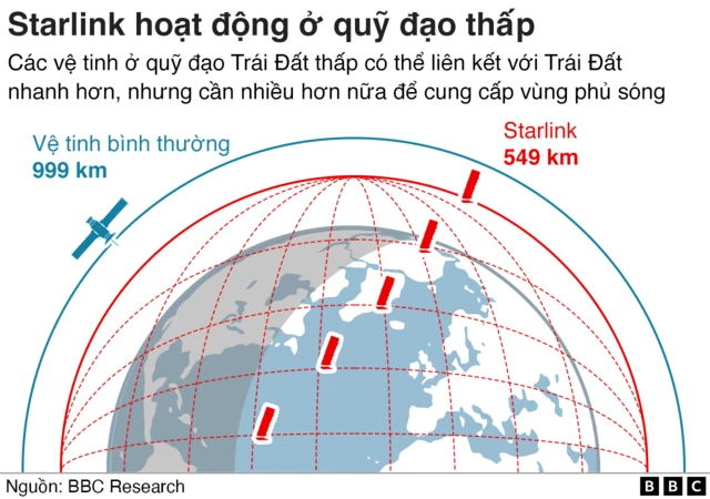 Cần có nhiều vệ tinh tầm thấp để có thể phủ sóng toàn cầu.