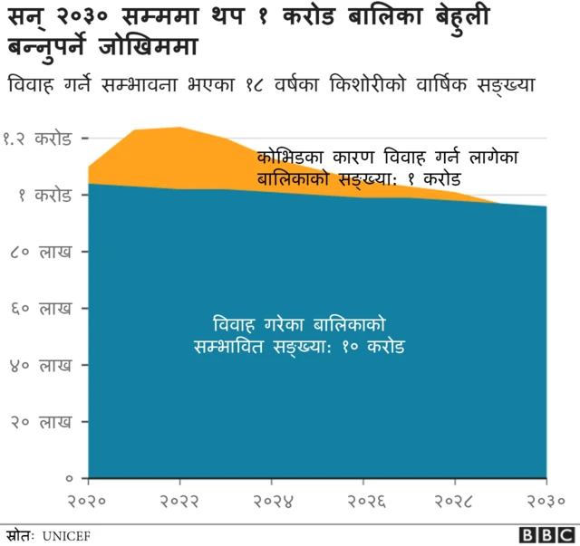 बालविवाह