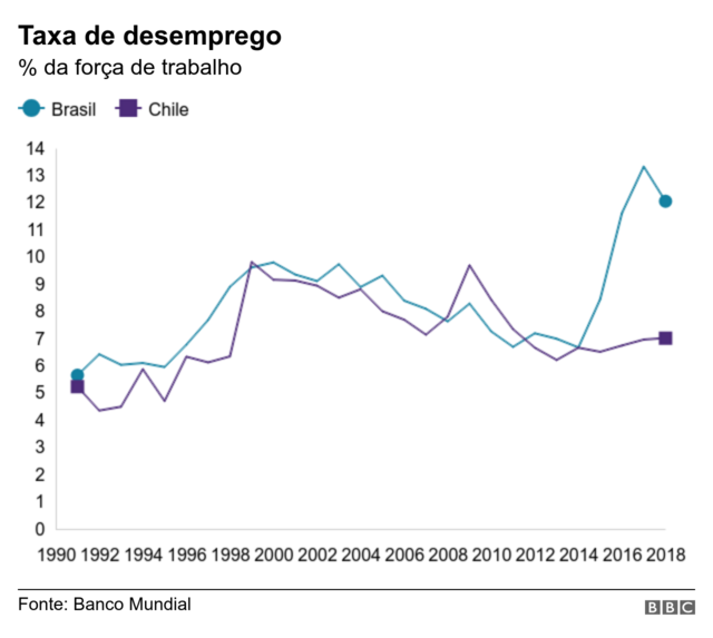 Gráfico com as taxas de desemprego do Brasil e do Chile