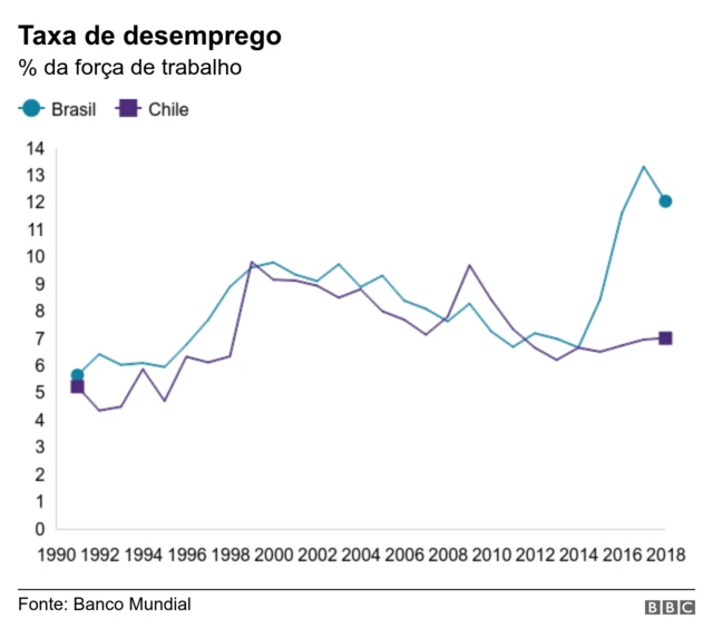 Gráfico com as taxasjogo online cassino com cartão de crédito roleta brasildesemprego do Brasil e do Chile