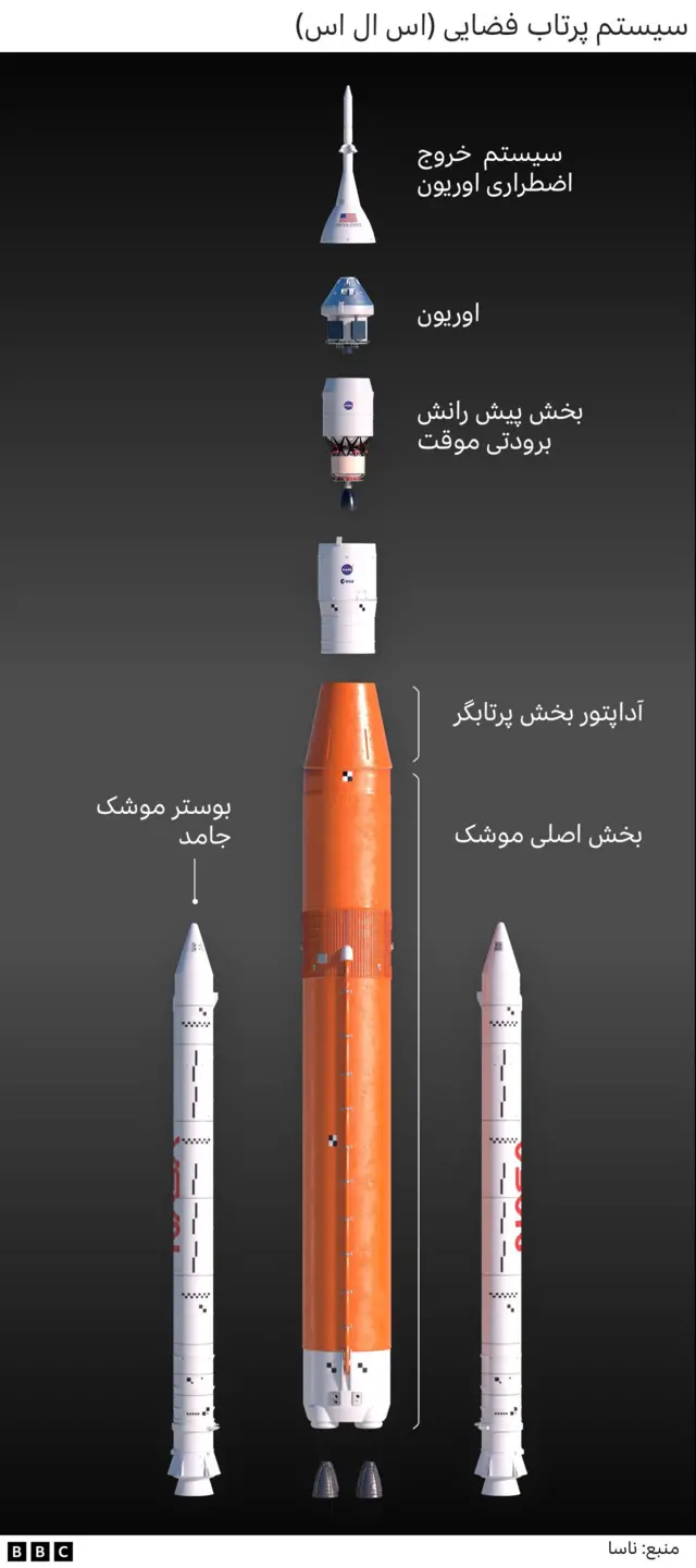 Graphic of SLS
